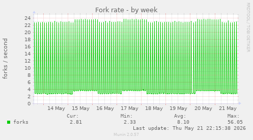 Fork rate