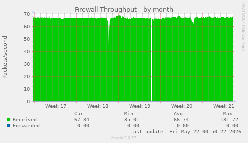 Firewall Throughput