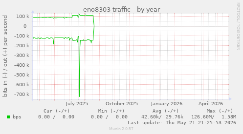 eno8303 traffic