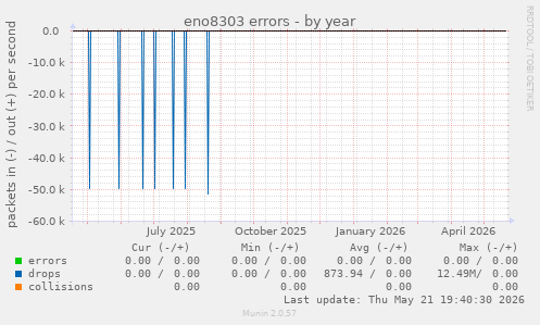 eno8303 errors