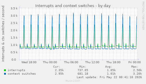 Interrupts and context switches