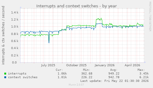yearly graph