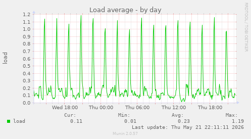 Load average