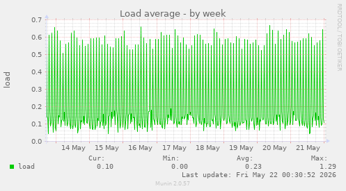 Load average