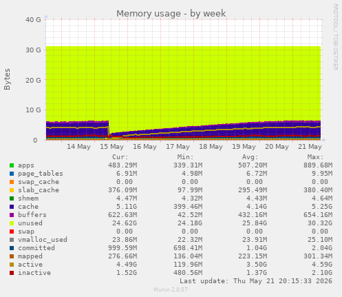 Memory usage