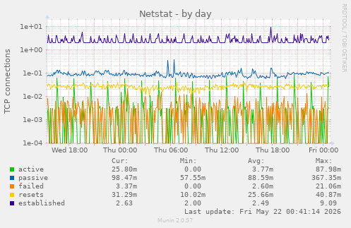 Netstat