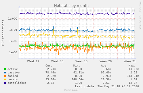 Netstat