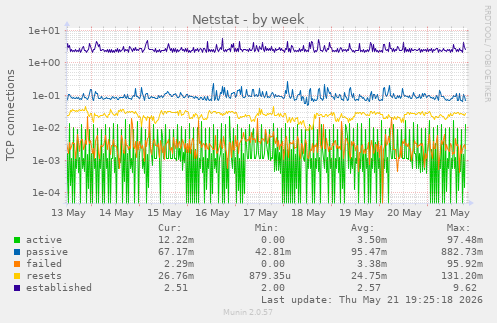 Netstat