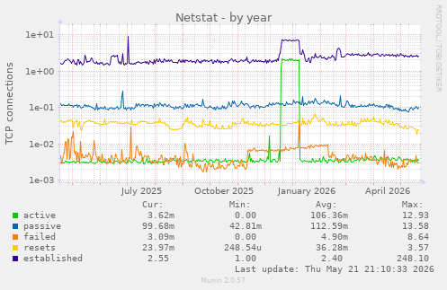 Netstat