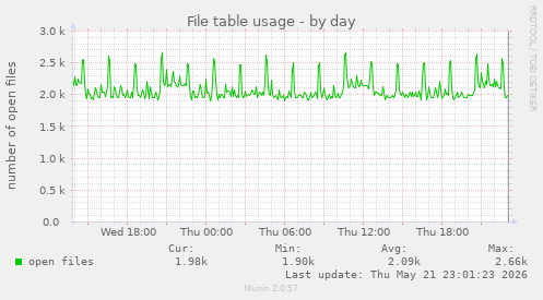 File table usage