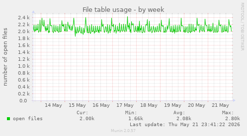 File table usage