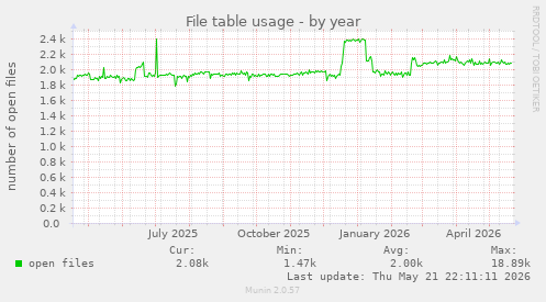 File table usage