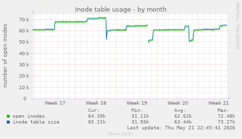 monthly graph