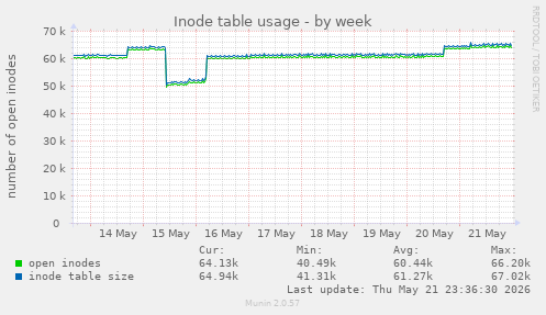 Inode table usage