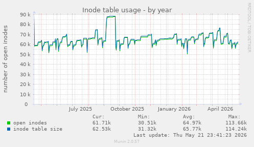 Inode table usage