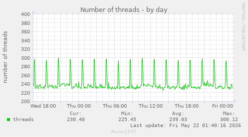 Number of threads