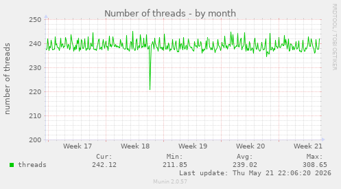 Number of threads