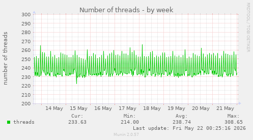 Number of threads