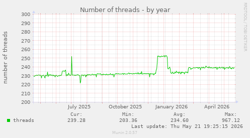 Number of threads