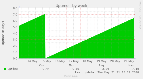 Uptime