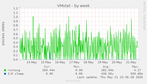 weekly graph