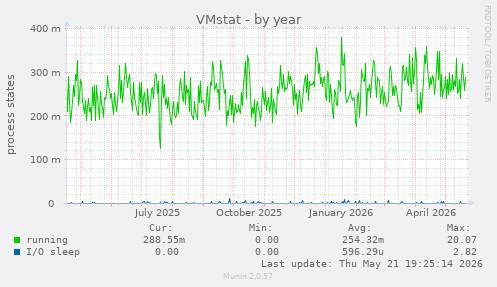 VMstat