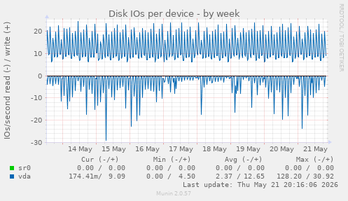 Disk IOs per device