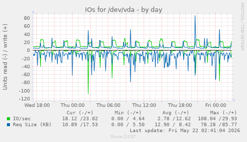 IOs for /dev/vda