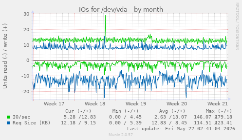 monthly graph