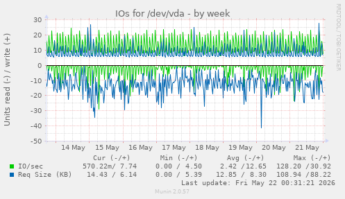 IOs for /dev/vda