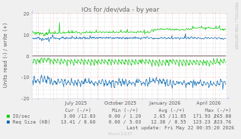 yearly graph