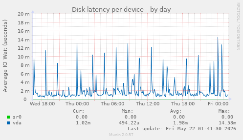 Disk latency per device