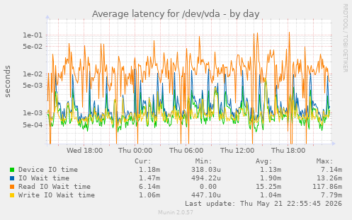 Average latency for /dev/vda