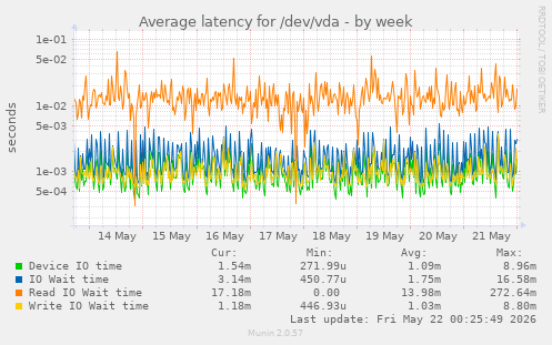 Average latency for /dev/vda