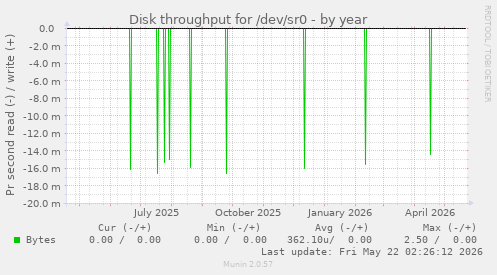 yearly graph