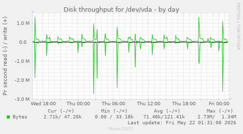 Disk throughput for /dev/vda