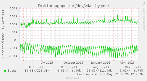 yearly graph