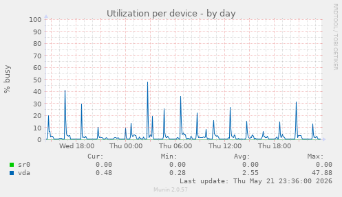 Utilization per device