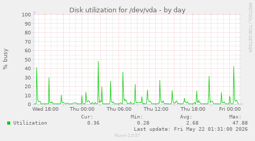 Disk utilization for /dev/vda