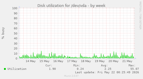 Disk utilization for /dev/vda