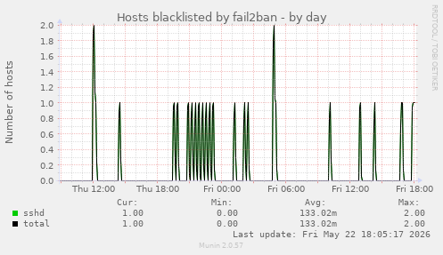 Hosts blacklisted by fail2ban