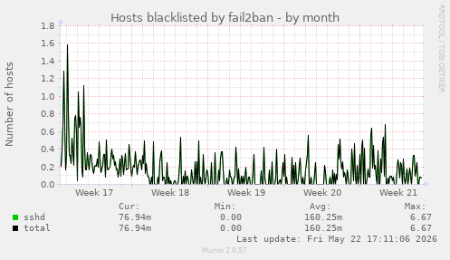 Hosts blacklisted by fail2ban