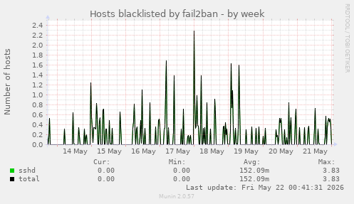 Hosts blacklisted by fail2ban