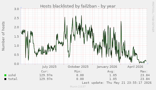 Hosts blacklisted by fail2ban
