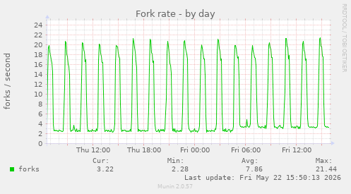 Fork rate