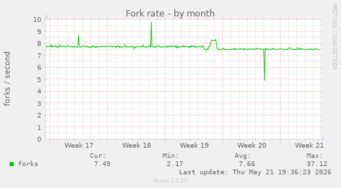 Fork rate