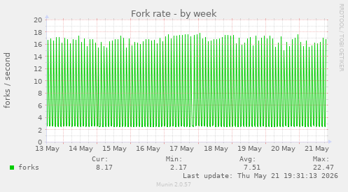 Fork rate