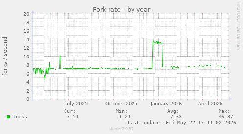 Fork rate