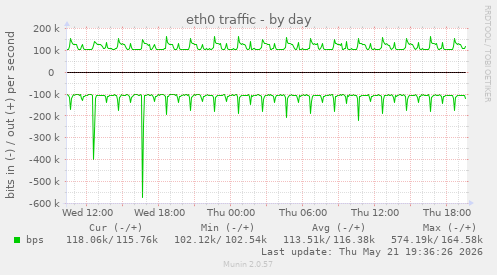eth0 traffic