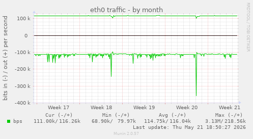 eth0 traffic